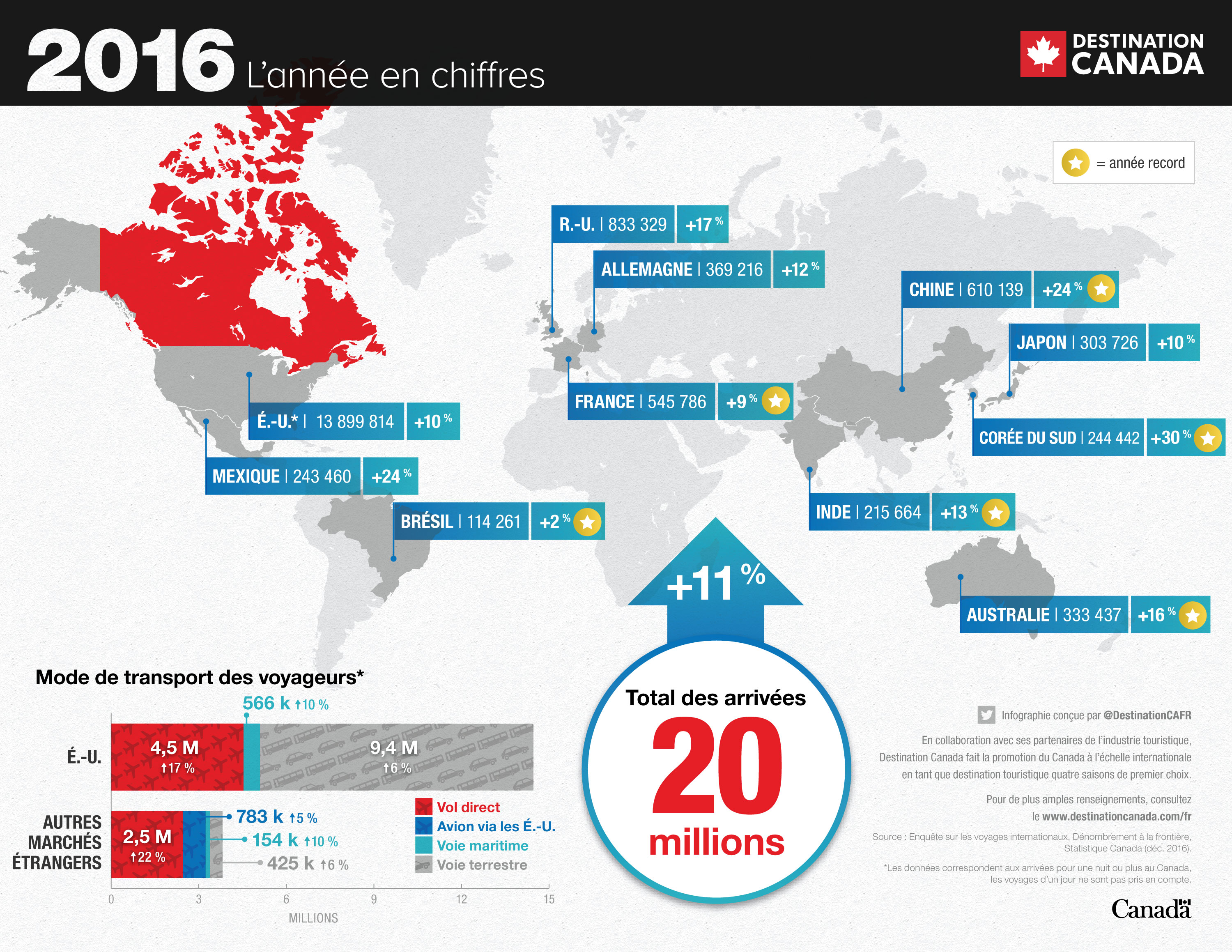 Infographie de l'anee en chiffres 2016