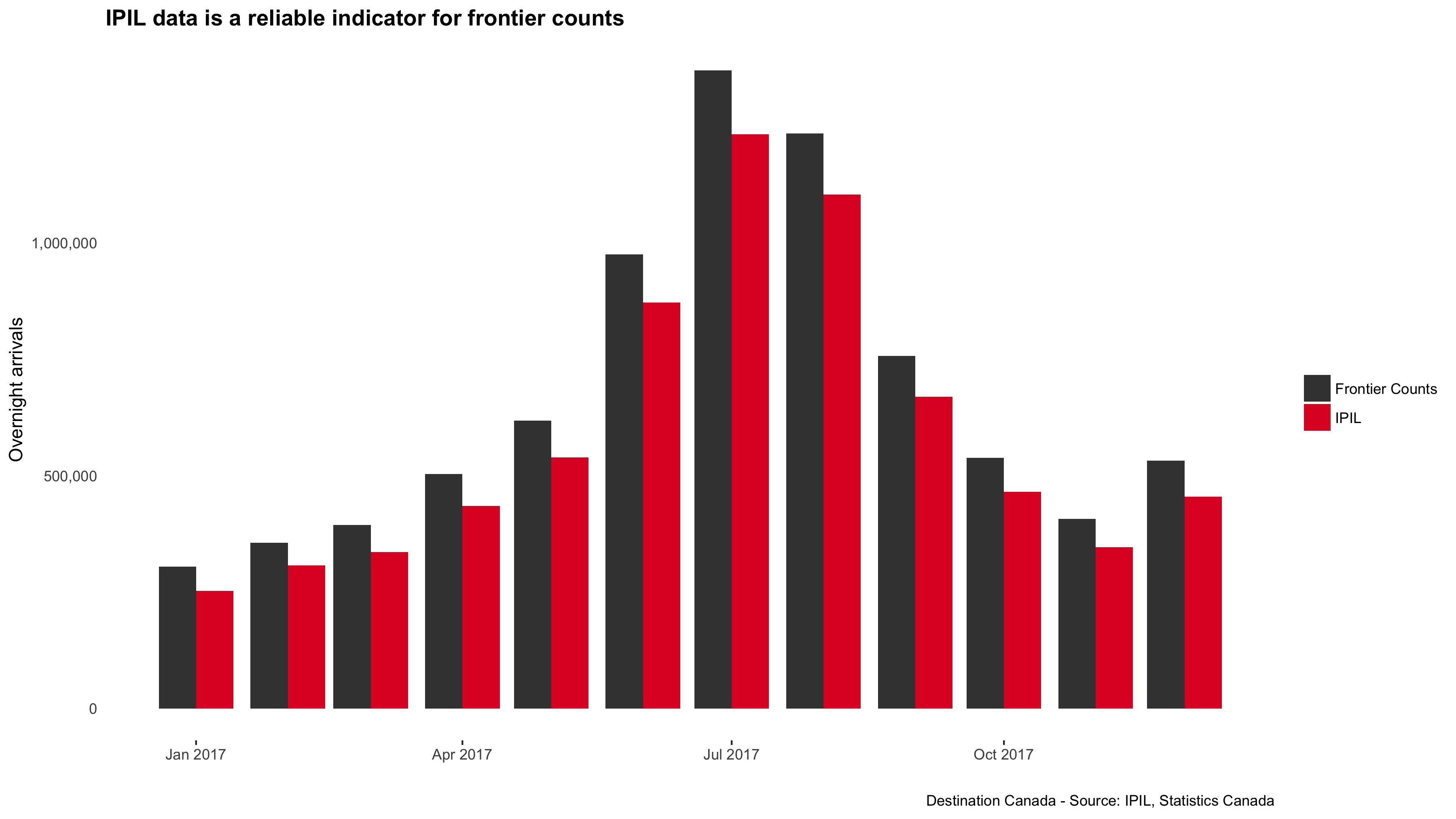 IPIL data is a reliable indicator for frontier counts