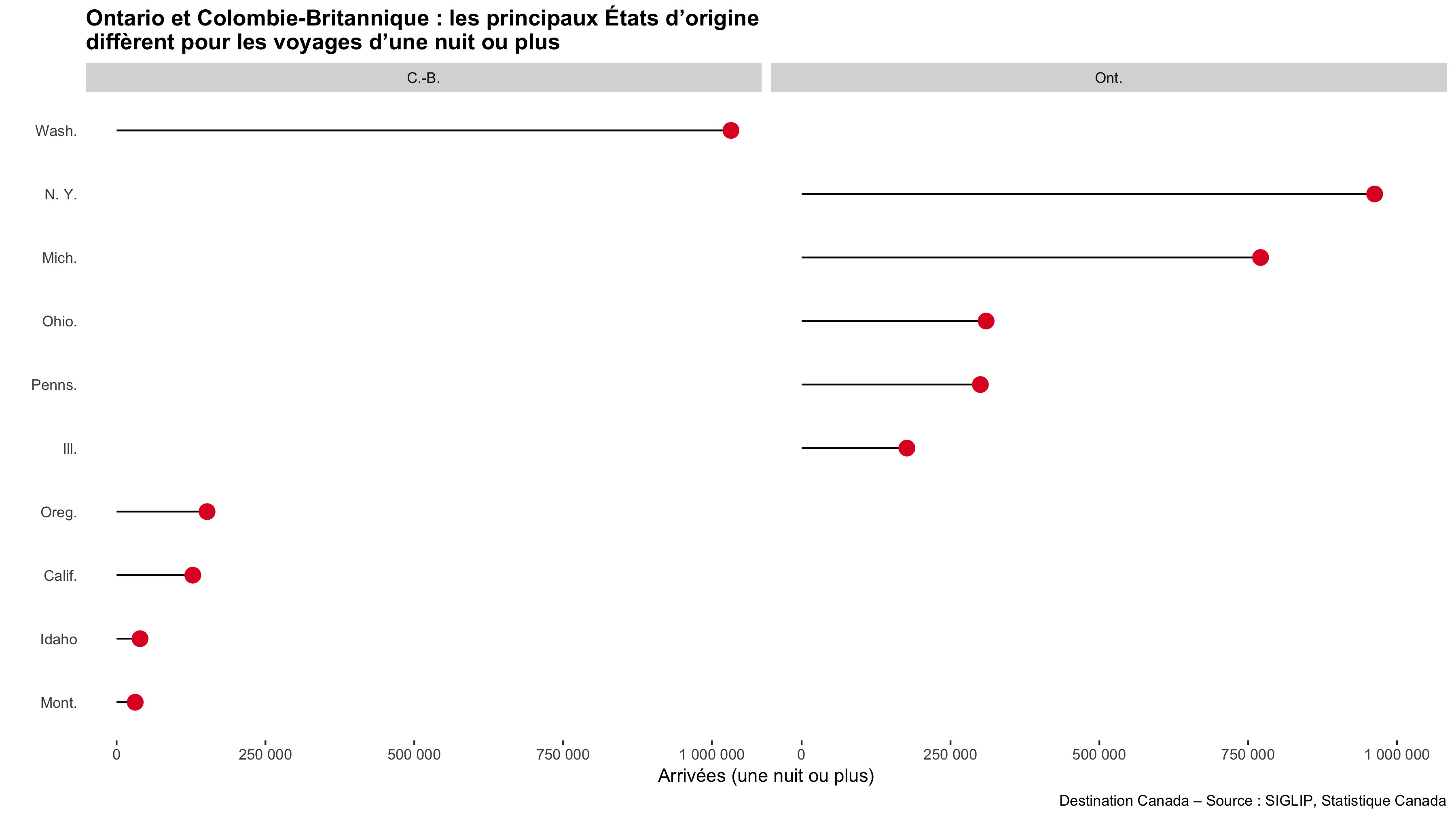 État d’origine