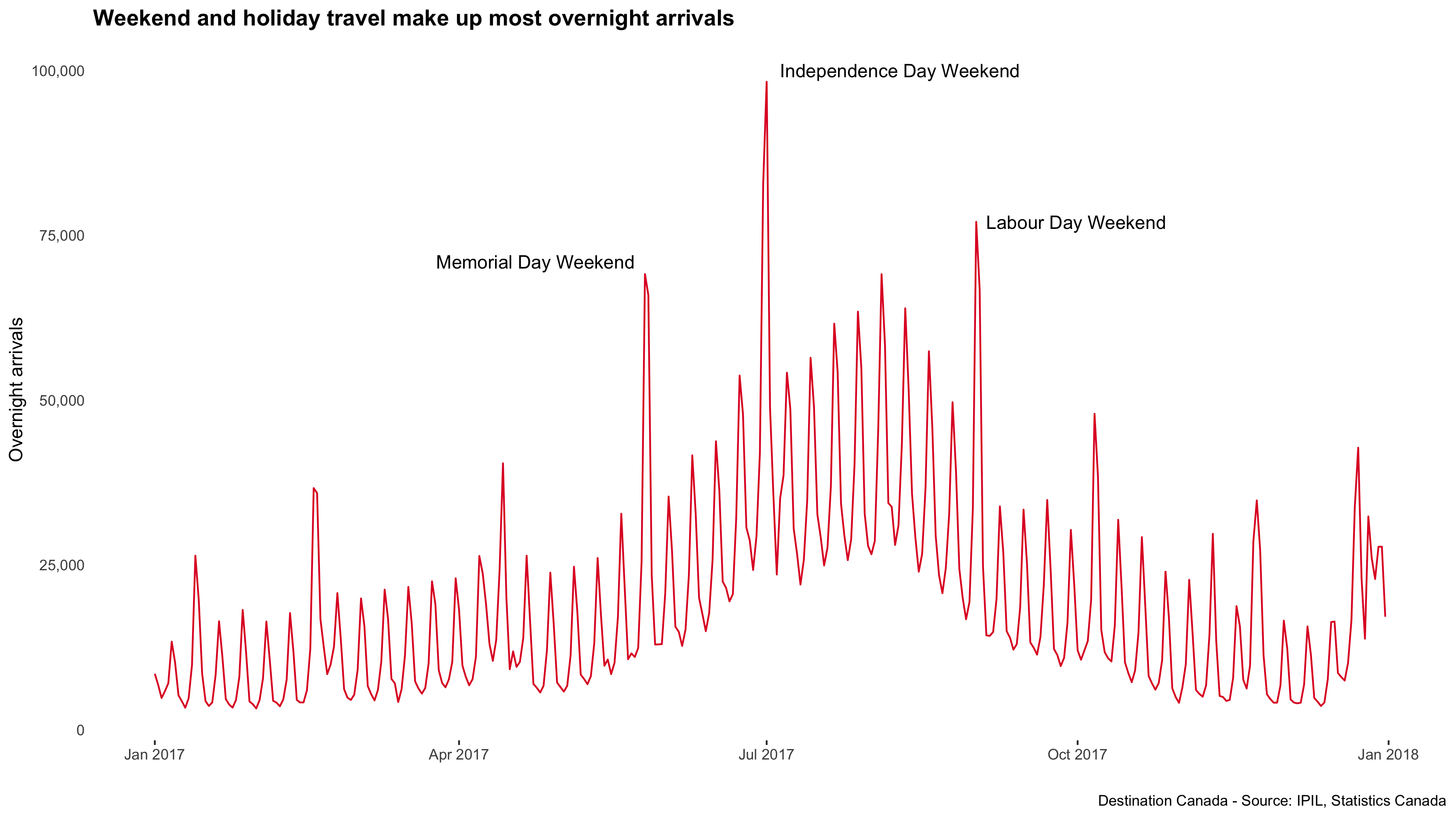 Data at the daily level