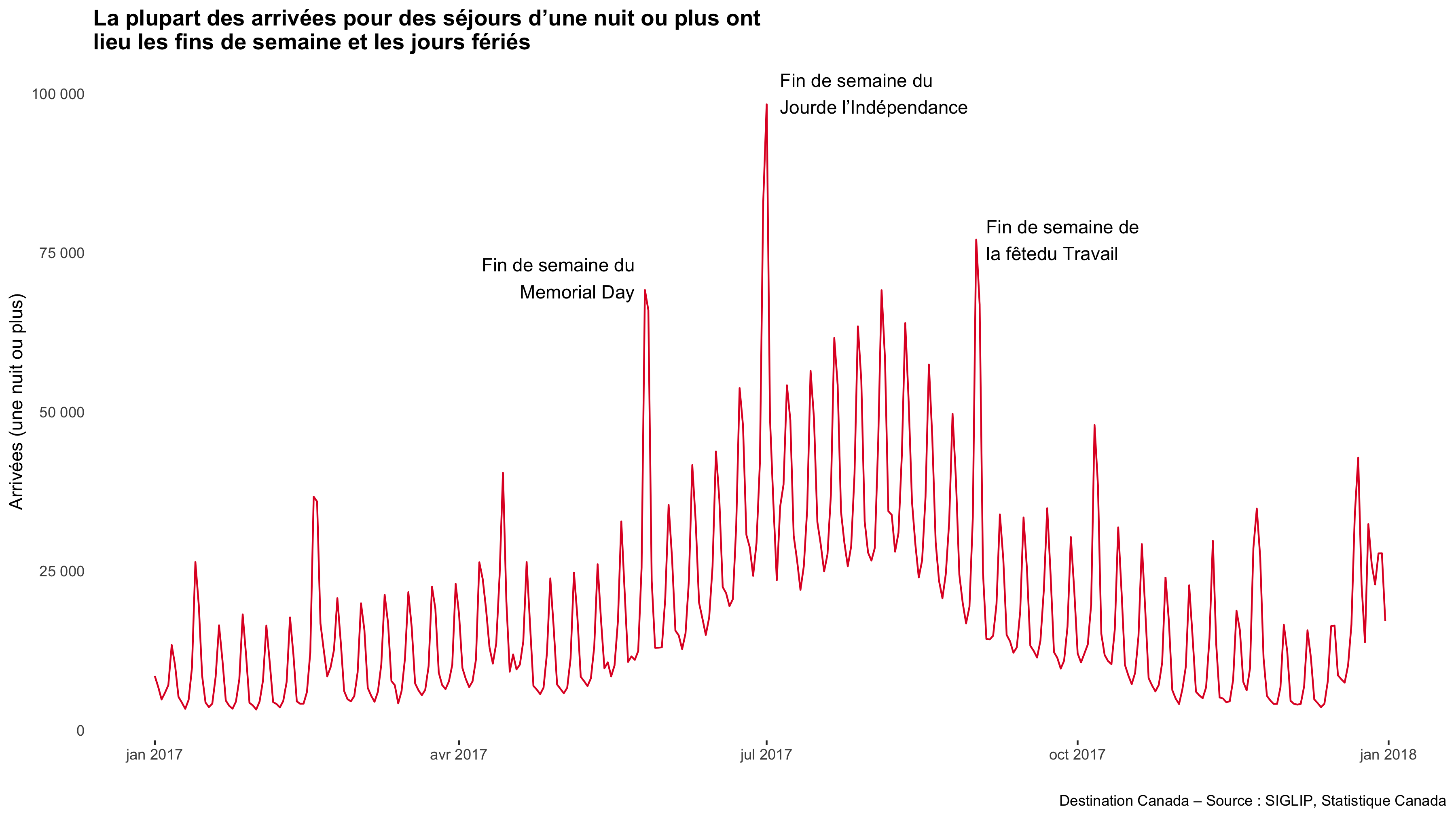 Échelle quotidienne